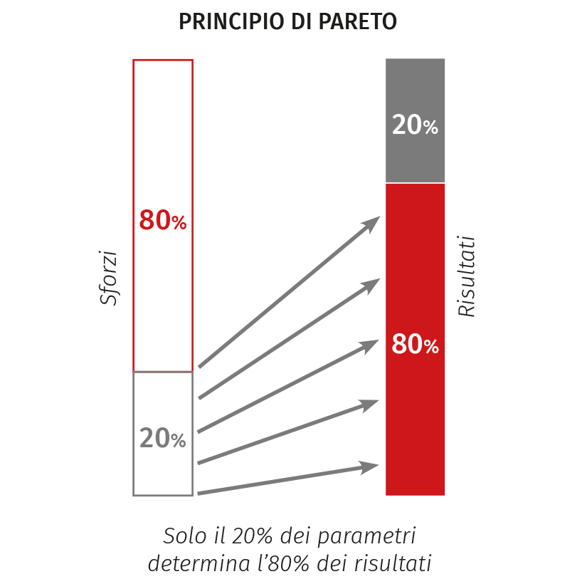 principio di pareto