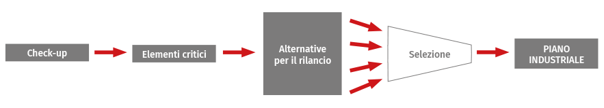 flusso piano industriale